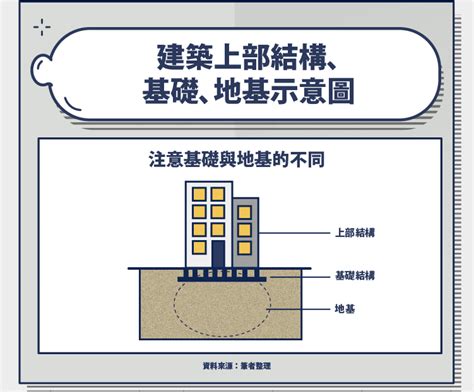 蓋房子打地基|地基是什麼？基礎是什麼？ 筏式基礎 獨立基礎 連續基礎差別？哪。